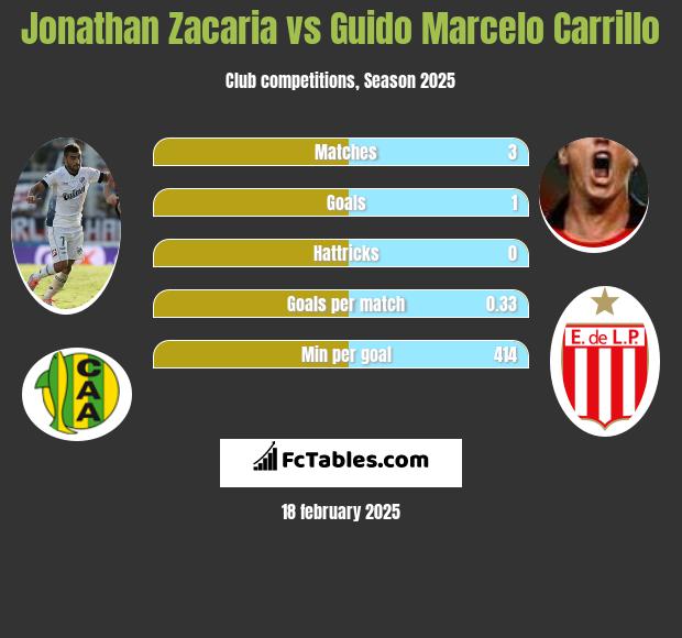 Jonathan Zacaria vs Guido Marcelo Carrillo h2h player stats