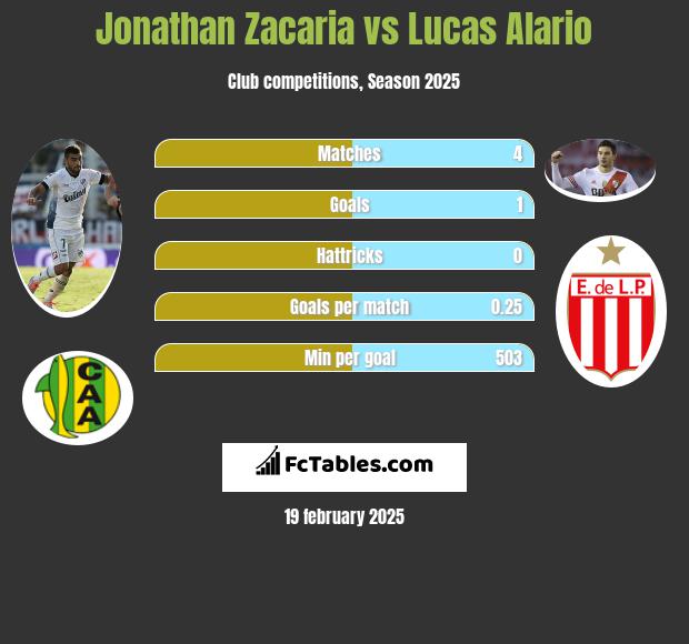 Jonathan Zacaria vs Lucas Alario h2h player stats