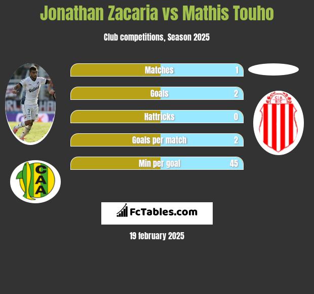 Jonathan Zacaria vs Mathis Touho h2h player stats