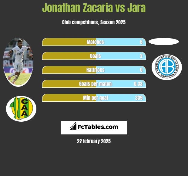 Jonathan Zacaria vs Jara h2h player stats