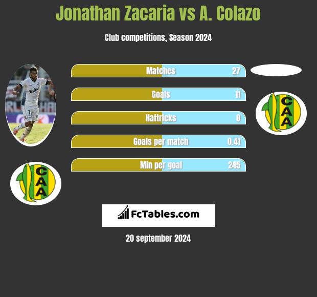 Jonathan Zacaria vs A. Colazo h2h player stats