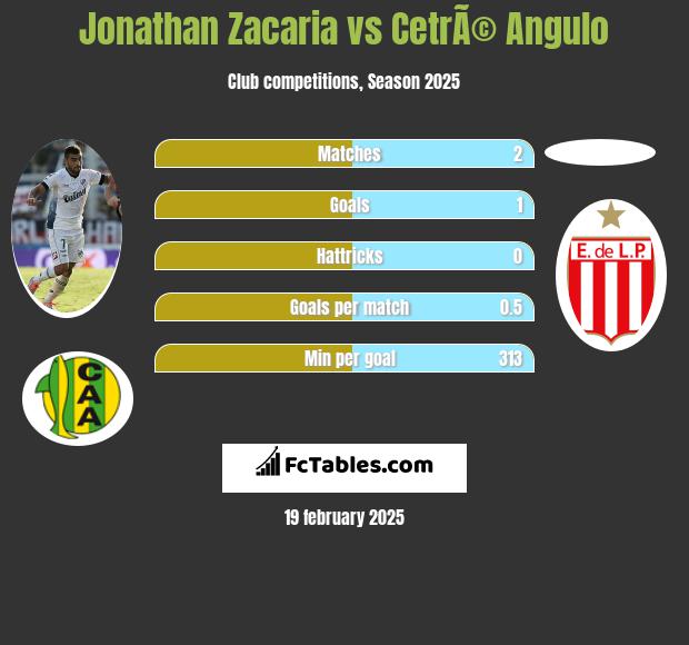 Jonathan Zacaria vs CetrÃ© Angulo h2h player stats