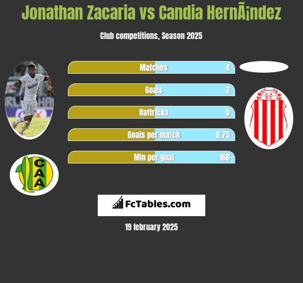 Jonathan Zacaria vs Candia HernÃ¡ndez h2h player stats