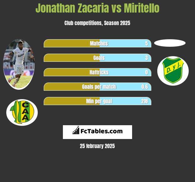 Jonathan Zacaria vs Miritello h2h player stats