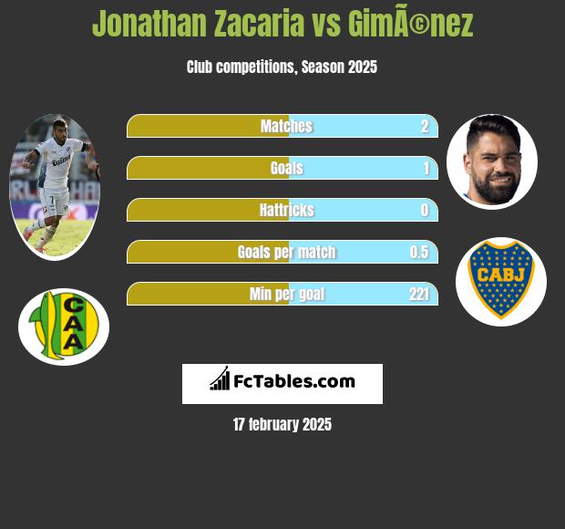 Jonathan Zacaria vs GimÃ©nez h2h player stats