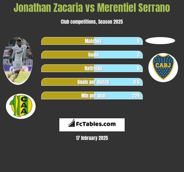 Jonathan Zacaria vs Merentiel Serrano h2h player stats