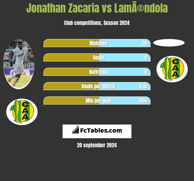 Jonathan Zacaria vs LamÃ©ndola h2h player stats