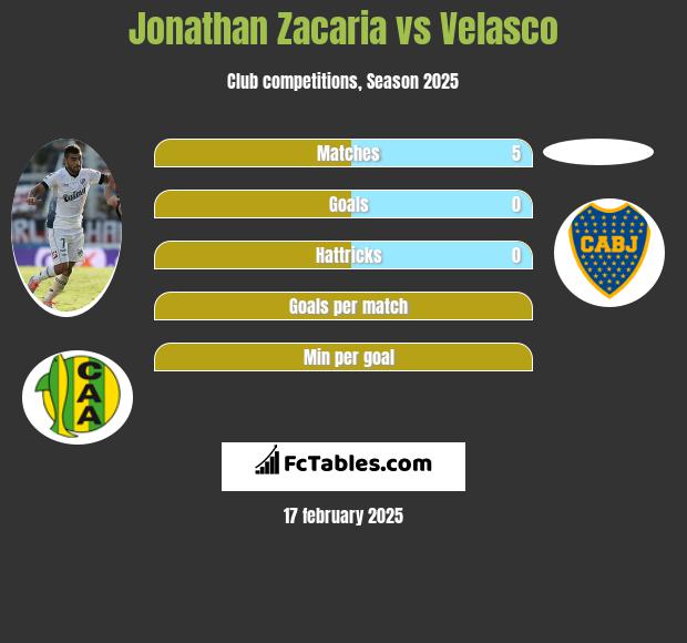 Jonathan Zacaria vs Velasco h2h player stats