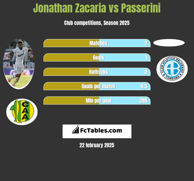 Jonathan Zacaria vs Passerini h2h player stats