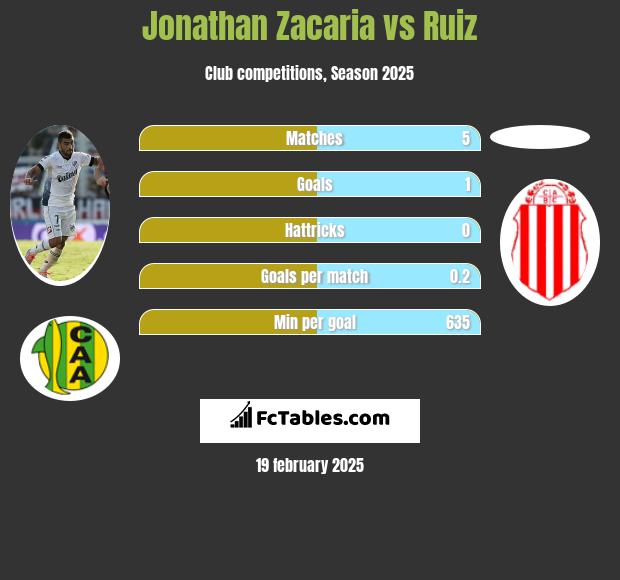 Jonathan Zacaria vs Ruiz h2h player stats