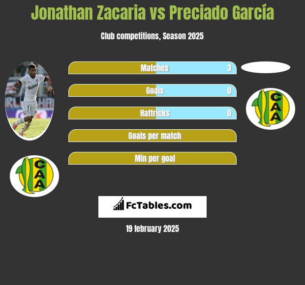 Jonathan Zacaria vs Preciado García h2h player stats