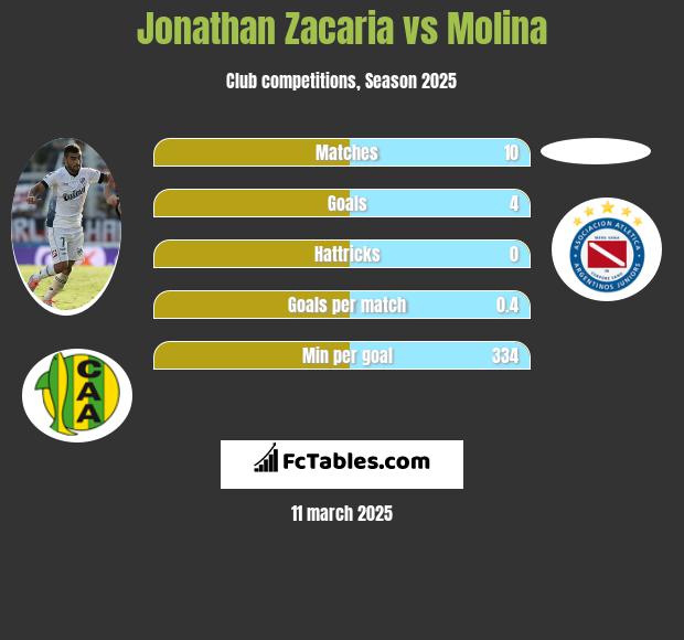 Jonathan Zacaria vs Molina h2h player stats