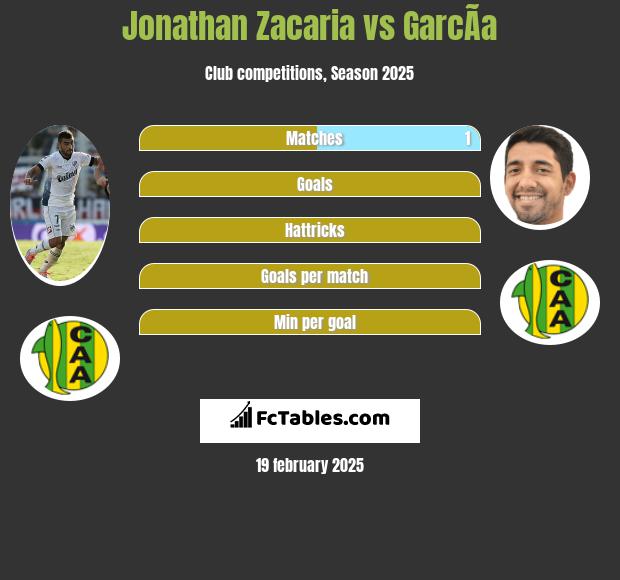 Jonathan Zacaria vs GarcÃ­a h2h player stats