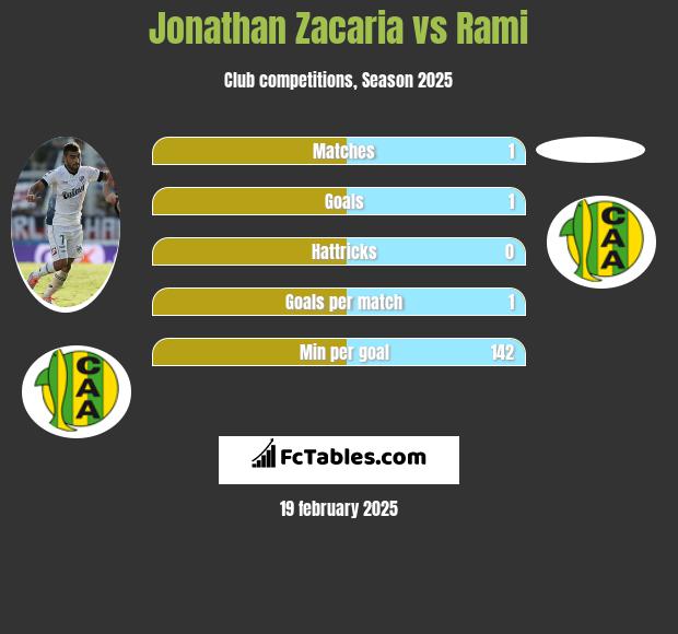 Jonathan Zacaria vs Rami h2h player stats