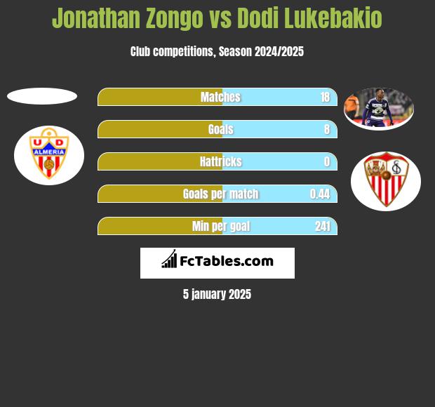 Jonathan Zongo vs Dodi Lukebakio h2h player stats