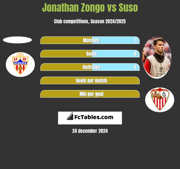 Jonathan Zongo vs Suso h2h player stats