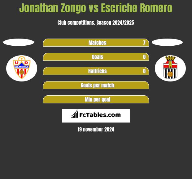 Jonathan Zongo vs Escriche Romero h2h player stats