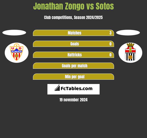 Jonathan Zongo vs Sotos h2h player stats