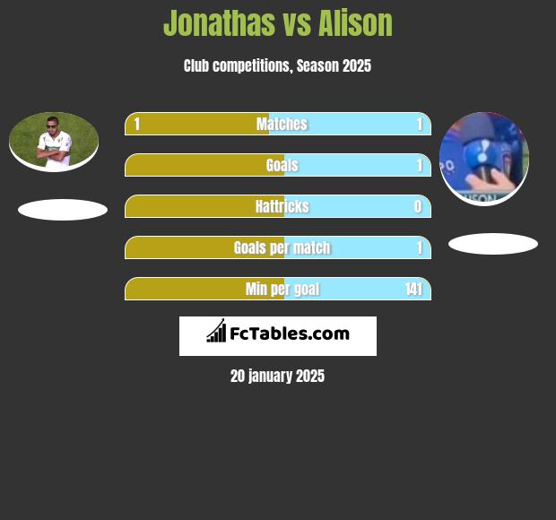 Jonathas vs Alison h2h player stats