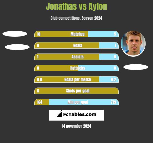 Jonathas vs Aylon h2h player stats