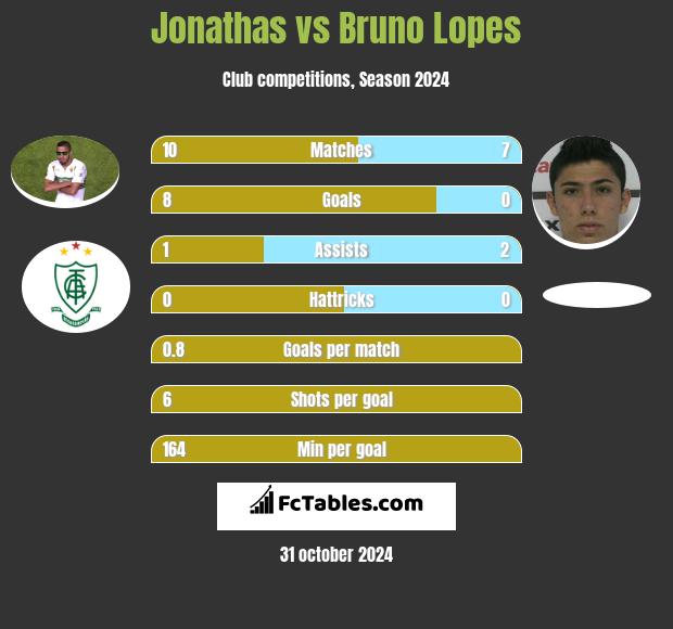 Jonathas vs Bruno Lopes h2h player stats