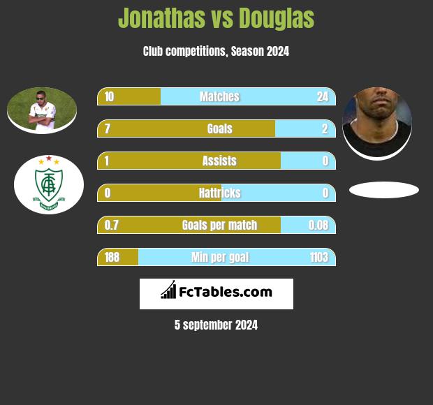 Jonathas vs Douglas h2h player stats