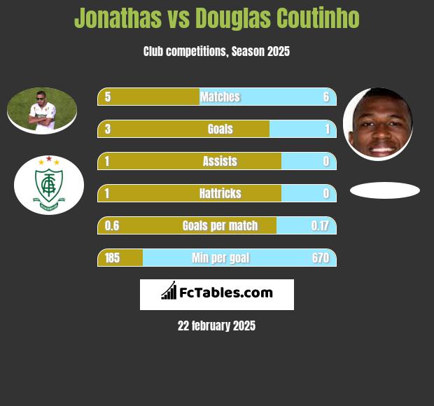 Jonathas vs Douglas Coutinho h2h player stats