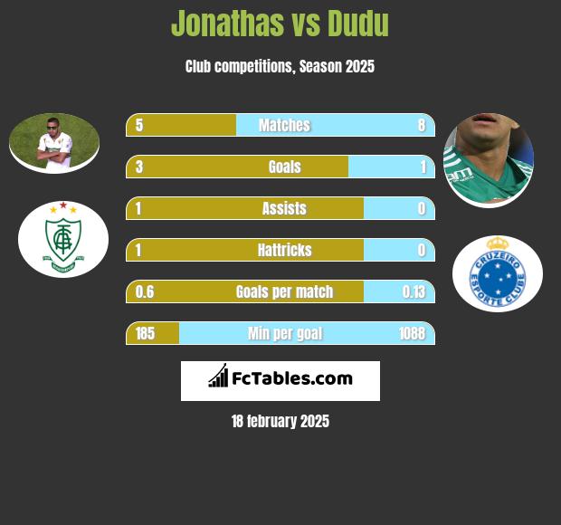 Jonathas vs Dudu h2h player stats