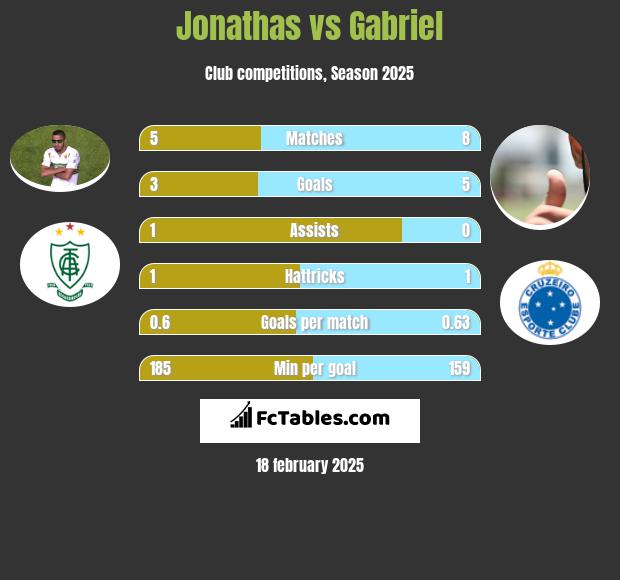 Jonathas vs Gabriel h2h player stats