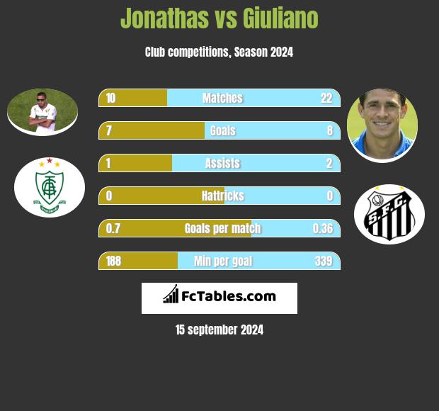 Jonathas vs Giuliano h2h player stats