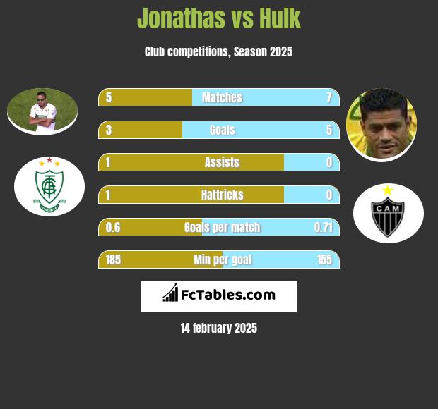 Jonathas vs Hulk h2h player stats