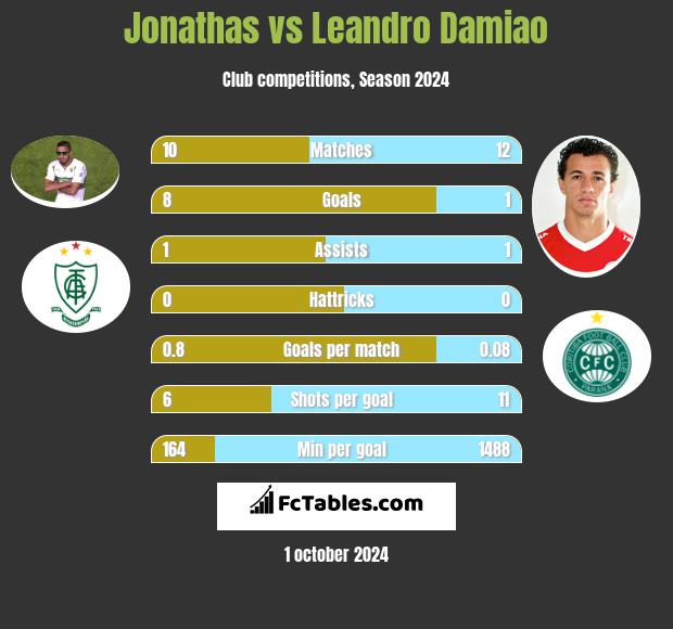 Jonathas vs Leandro Damiao h2h player stats