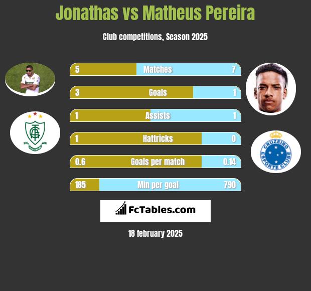 Jonathas vs Matheus Pereira h2h player stats