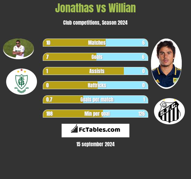 Jonathas vs Willian h2h player stats