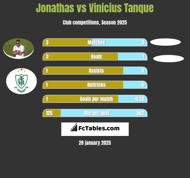 Jonathas vs Vinicius Tanque h2h player stats