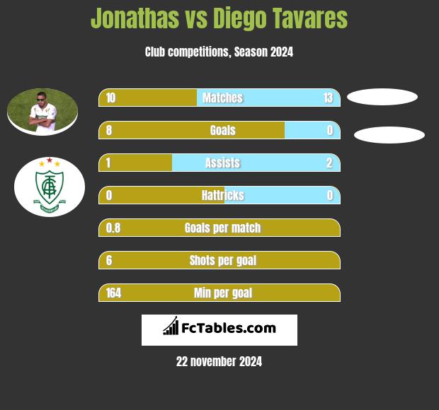 Jonathas vs Diego Tavares h2h player stats