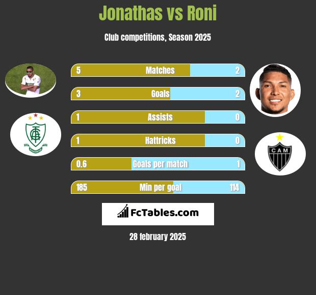 Jonathas vs Roni h2h player stats