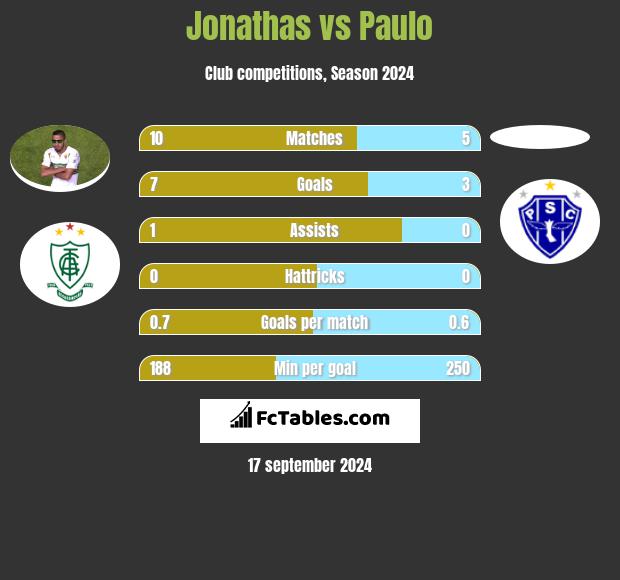 Jonathas vs Paulo h2h player stats