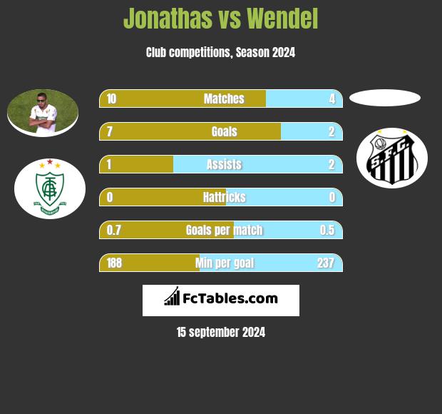 Jonathas vs Wendel h2h player stats