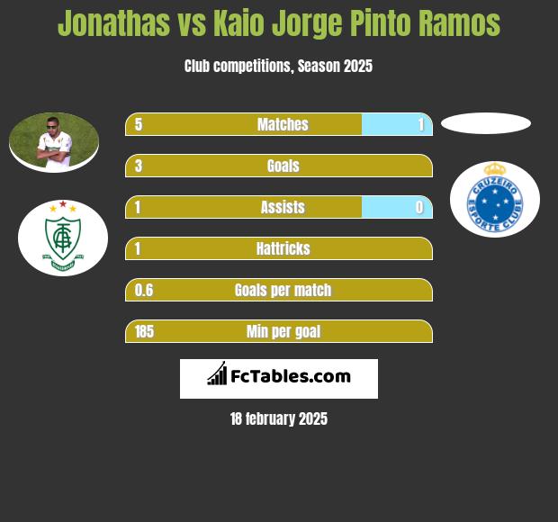 Jonathas vs Kaio Jorge Pinto Ramos h2h player stats