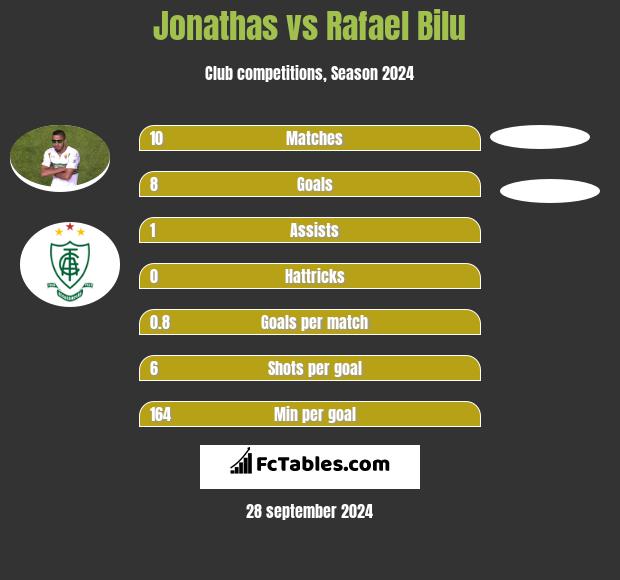 Jonathas vs Rafael Bilu h2h player stats