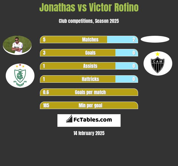 Jonathas vs Victor Rofino h2h player stats