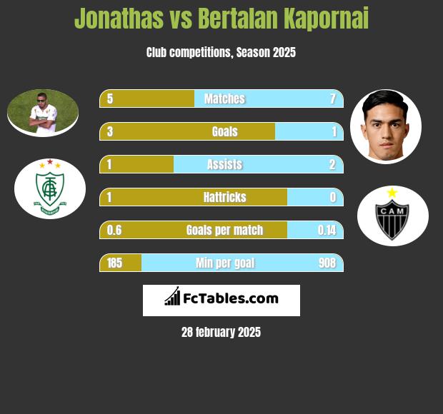 Jonathas vs Bertalan Kapornai h2h player stats