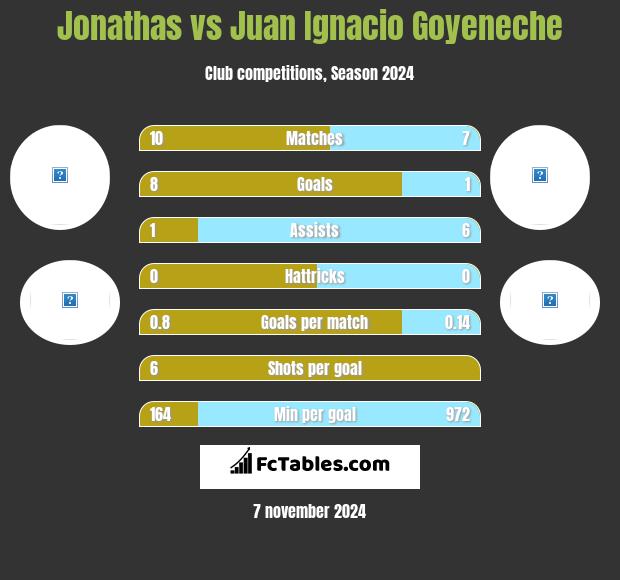 Jonathas vs Juan Ignacio Goyeneche h2h player stats