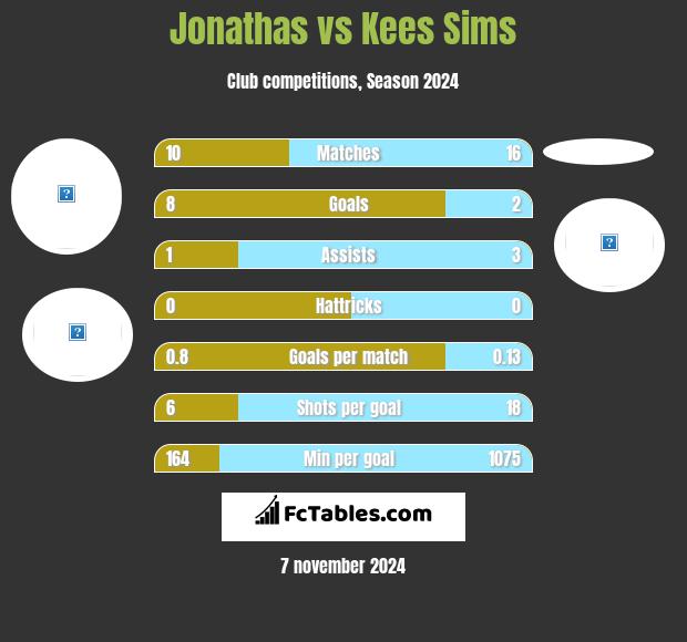 Jonathas vs Kees Sims h2h player stats