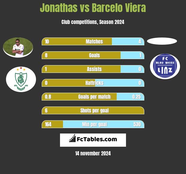 Jonathas vs Barcelo Viera h2h player stats