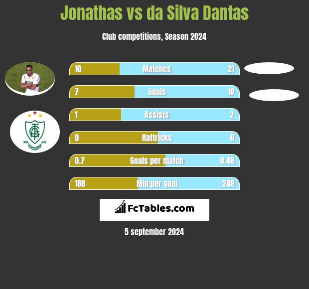 Jonathas vs da Silva Dantas h2h player stats