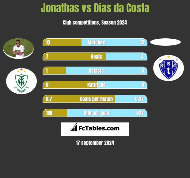 Jonathas vs Dias da Costa h2h player stats