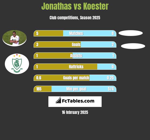 Jonathas vs Koester h2h player stats