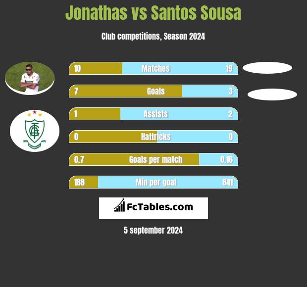 Jonathas vs Santos Sousa h2h player stats